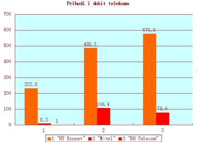 Telekomi: Samo m:tel sa rastom prihoda i dobiti