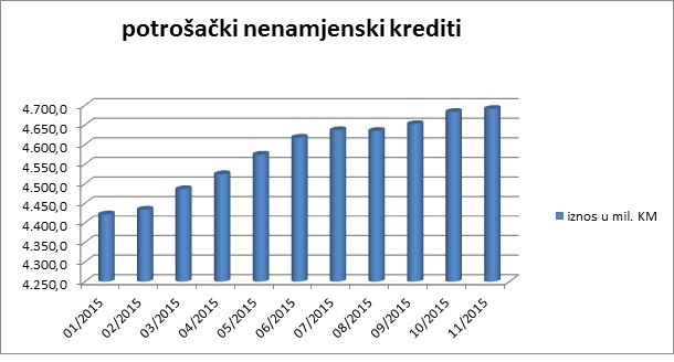 Građani BiH se zadužuju samo da prežive