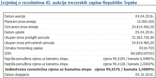 Srpska se neplanirano zadužila za 25 miliona