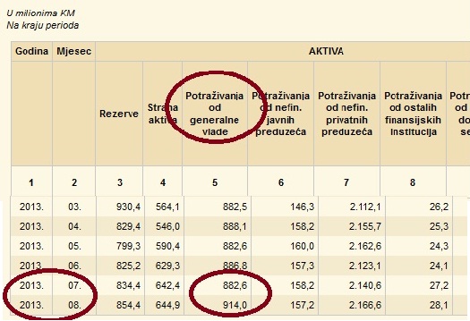 RS bankama duguje 914 miliona KM!!!