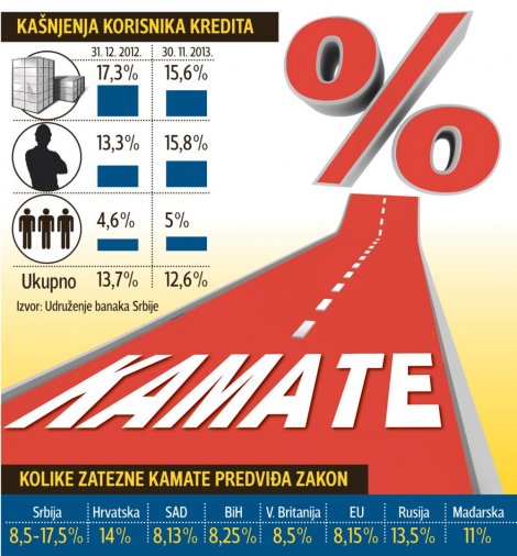 Srbija: Banke ne smiju ugovarati zateznu kamatu