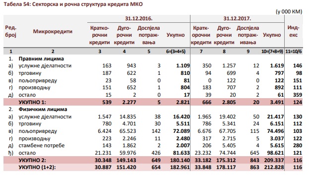 Mikrokreditne organizacije zaradile 8,3 miliona na kamatama i do 43 odsto!