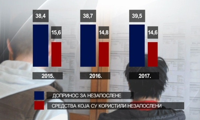 Gdje odlaze milioni od naknada za nezaposlene?